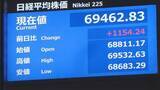 「日経平均、一時1200円超値上がりで6万9000円台回復　約1か月ぶり　アメリカ早期利上げの観測後退で」の画像1