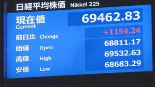 日経平均、一時1200円超値上がりで6万9000円台回復　約1か月ぶり　アメリカ早期利上げの観測後退で