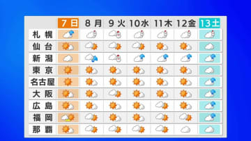 【あす7日（日）の天気】最高気温は上昇で日差しの暖かさも 来週は寒気再びで冬らしい寒さに戻る予報も