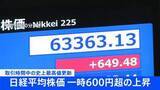 「【速報】日経平均 一時600円以上値上がり　取引時間中の史上最高値を更新 6万3000円台での取引続く」の画像1