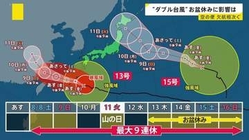 “ダブル台風” お盆休みに影響は？13号が沖縄本島を直撃へ　欠航・ホテルのキャンセル相次ぐ　週明け15号が北日本に接近【news23】