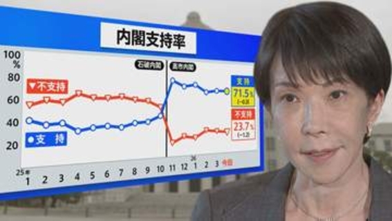 高市政権「支持71.5％」も石油不足に7割が不安…ガソリン補助金は2か月で底の可能性　政府は「供給確保」強調も懸念拭えず【JNN世論調査解説】