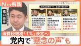「消費税減税「1％」決定へ 党内不満が表面化、世論調査で減税「賛成」半数以上…支持率回復に「内閣改造」？【Nスタ解説】」の画像1