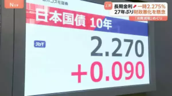 長期金利上昇続く 一時2.275％に　財政悪化の懸念から債権売り加速