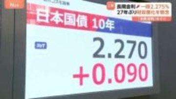 長期金利上昇続く 一時2.275％に　財政悪化の懸念から債権売り加速