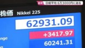 一時3400円超高の日経平均株価　6万3000円台にあと60円と迫る場面も　午後も勢い衰えず