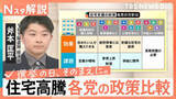 「高すぎて“買えない・借りられない”…「住宅価格」高騰　家賃補助？投機規制？各党の政策は【Nスタ解説】【選挙の日、そのまえに。】」の画像1