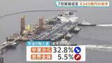 「7月の貿易収支6345億円の赤字　全世界からの原油輸入量5.5%増　アメリカからの代替調達進む」の画像1