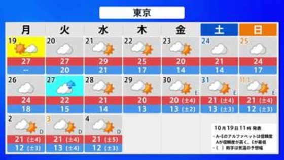 きょう19日　全国的にくもりや雨　近畿・東海では午後 次第に本降りの雨の範囲が広がる見込み　今週、関東で史上最も遅い真夏日になる予想