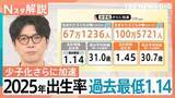 「2025年の出生数67万1236人 統計開始以降で最少、東京都は10年ぶり増加も…合計特殊出生率「0.96」全国最低【Nスタ解説】」の画像1