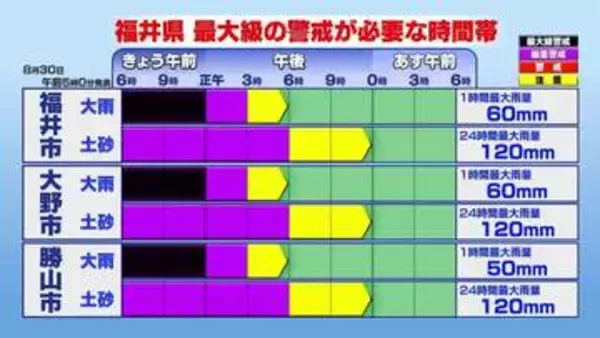 福井県にレベル5大雨特別警報　昼前にかけて低地浸水や河川氾濫などに最大級の警戒を　午後は新潟県や東北で雨足強まるおそれ