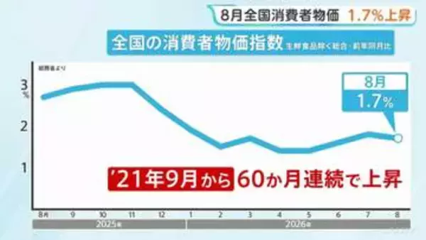 8月の全国消費者物価指数 1.7%上昇　60か月連続の物価上昇　食料品の値上げが相次いだことなどが影響