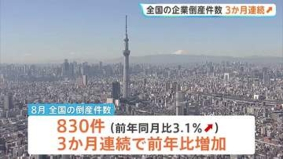 全国の倒産件数“3か月連続増加” 8月830件で前年同月比＋3.1％　「人手不足」や「人件費の高騰」など背景