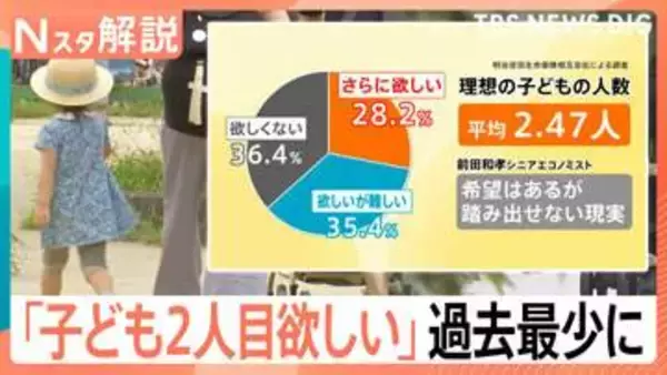 理想は2.47人でも…「子ども2人目欲しい」過去最少の28％　物価高と仕事との両立が「2人目の壁」に【Nスタ解説】