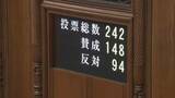 「【速報】今年度の補正予算が成立　3.1兆円規模　与党や国民民主党の賛成多数で可決　実質的審議が衆参あわせて2日“異例のスピード成立”に」の画像1