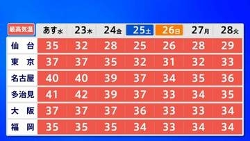 【災害級の暑さ続く】あす22日は名古屋40℃の「酷暑日」予想・東京37℃予想　あさって23日は岐阜・多治見で42℃予想【熱中症に警戒】