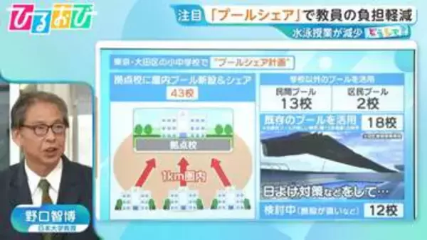 学校の水泳授業が減少！？「プールシェア」で教員の負担軽減　“命を守る授業”維持していくには【ひるおび】