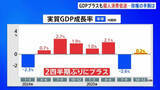 「GDP2期ぶりプラス成長も個人消費は低空飛行…　物価高で節約続く　高市政権の手腕が問われる」の画像1