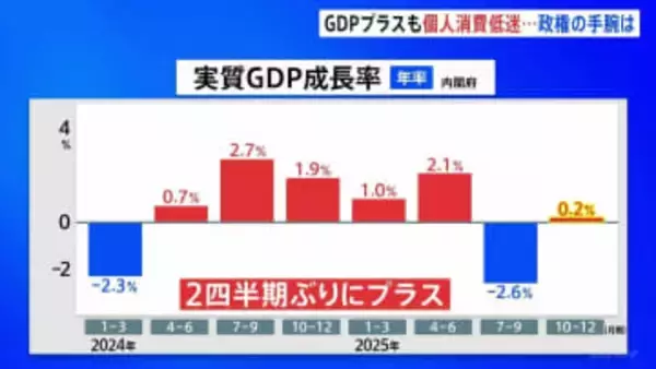 GDP2期ぶりプラス成長も個人消費は低空飛行…　物価高で節約続く　高市政権の手腕が問われる