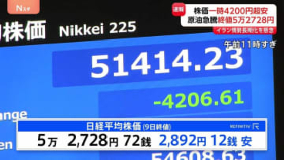 日経平均株価2892円安で取引終了　一時4200円以上急落　原油価格の急上昇が背景に