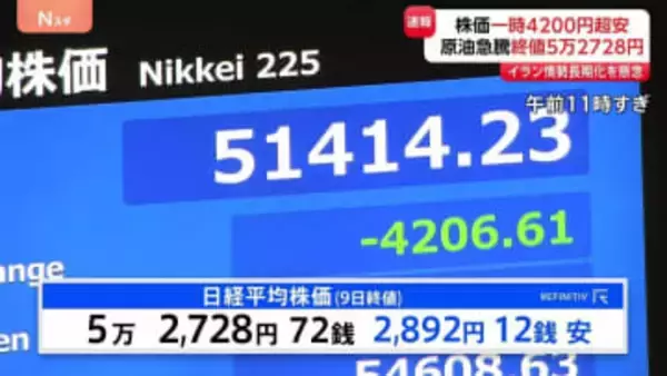 日経平均株価2892円安で取引終了　一時4200円以上急落　原油価格の急上昇が背景に