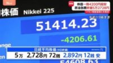 日経平均株価2892円安で取引終了　一時4200円以上急落　原油価格の急上昇が背景に