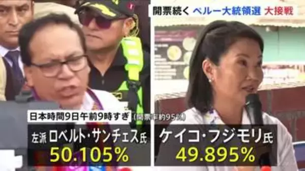 ペルー大統領選　開票率95％時点では左派・サンチェス氏が上回る 0.21ポイント差の大接戦　結果の確定には約1か月かかる可能性も