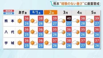 熊本“経験のない暑さ”に厳重警戒を 気温上がり日曜39℃、月曜40℃予想 夜間も高い気温が続く見通し【予報士解説】