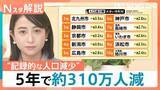 「「食い止めることはできない」日本の人口が過去最大の減少幅…5年で約310万人減　横浜や京都でも“異変”【Nスタ解説】」の画像1