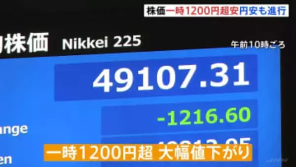 日経平均 一時1200円超の値下がり　為替市場では円安進む…ユーロは“過去最安値”に　財政悪化懸念から