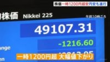 日経平均 一時1200円超の値下がり　為替市場では円安進む…ユーロは“過去最安値”に　財政悪化懸念から