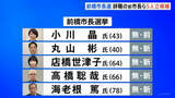 「群馬・前橋市長選挙 候補者5人の政策・公約は？ 前橋市長選挙の投開票はあす12日」の画像1
