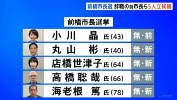 群馬・前橋市長選挙 候補者5人の政策・公約は？ 前橋市長選挙の投開票はあす12日