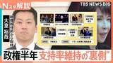 「高市政権発足から半年　外交実績で見えた“日米一本足”も…深まるチャイナリスク　問われる“バランス外交”【Nスタ解説】」の画像1