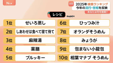 2025年検索ワードランキング　流行や世相を反映　今年ならではのランキングに
