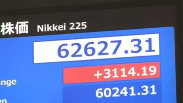 【速報】一時3000円超の上昇　日経平均6万2500円を超え取引時間中の史上最高値更新