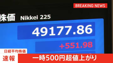 【速報】日経平均 一時500円以上値上がり　FRBによる利下げ観測の高まりによる米ハイテク株上昇を受け