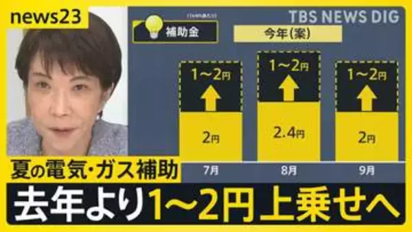 電気料金の補助1～2円上乗せへ　ナフサの供給不安…高市総理「目詰まり発生」【news23】