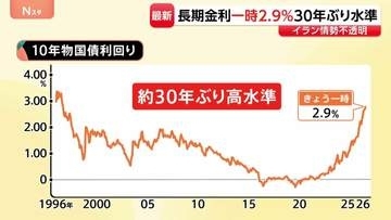 30年ぶりの高水準続く長期金利 一時2.9％ 上昇にイラン情勢が追い打ち 専門家「売りが売りを呼ぶ相場に…」