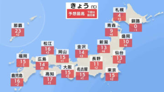 【気温上昇】東京、大阪、福岡など15℃前後で3月並みの暖かさに　あす15日は4月並み　17日火曜日は再び寒さ戻る