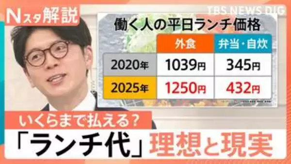 「ランチ代」理想は777円、現実は1250円…「第3の給与」社食が救世主？ 都庁や農水省…誰でも使える“極上社食”【Nスタ解説】