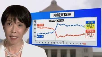 高市内閣“過去最低”支持率65.9％も…分析から浮かび上がる異例の支持　一方で「国民の総意」との乖離広げた皇室典範改正案に残る火種【JNN世論調査】