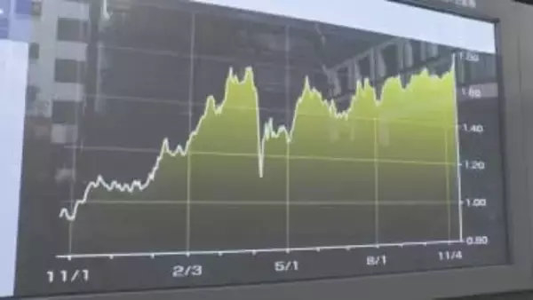 長期金利 一時1.775％まで上昇　財政悪化懸念で債券売り続く