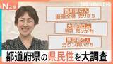 「「焼き芋を買いがちな県？」「コーン軍艦を愛してやまない県？」都道府県の県民性を大調査【Nスタ解説】」の画像1