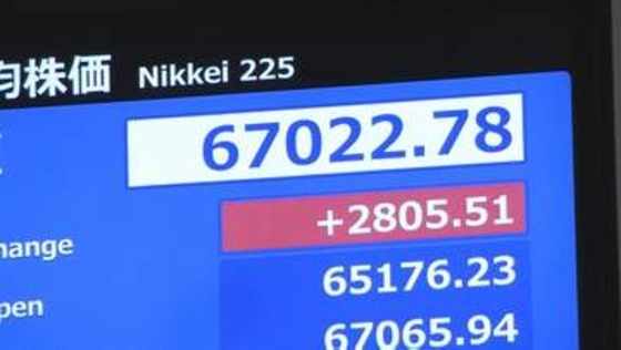 【速報】日経平均株価 一時2800円超の上昇で6万7000円台を回復　中東での戦闘終結の期待からAI･半導体関連株を中心に買い注文広がる