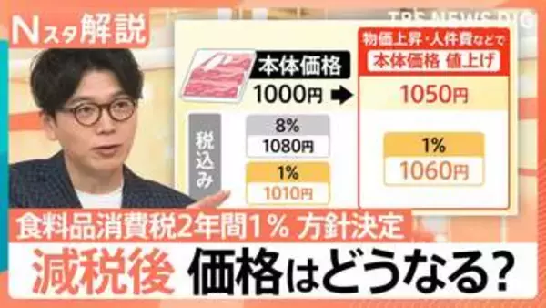 “食料品消費税2年間1％”方針決定　家計負担は本当に減るのか？税率は戻せる？　増える財政負担…カギは“2年限定”【Nスタ解説】