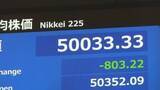 「日経平均株価一時800円超下落　半導体関連株が重しに」の画像1