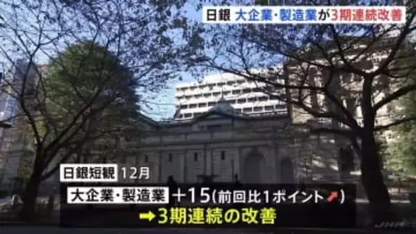 大企業・製造業の業況判断指数 3期連続の改善　日銀12月短観