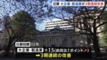 大企業・製造業の業況判断指数 3期連続の改善　日銀12月短観