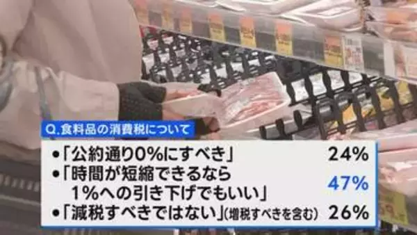 消費税「時間が短縮なら1％でも」47％　 JNN世論調査